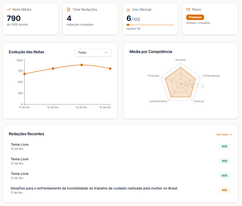 Dashboard de evolução do Minha Nota 1000